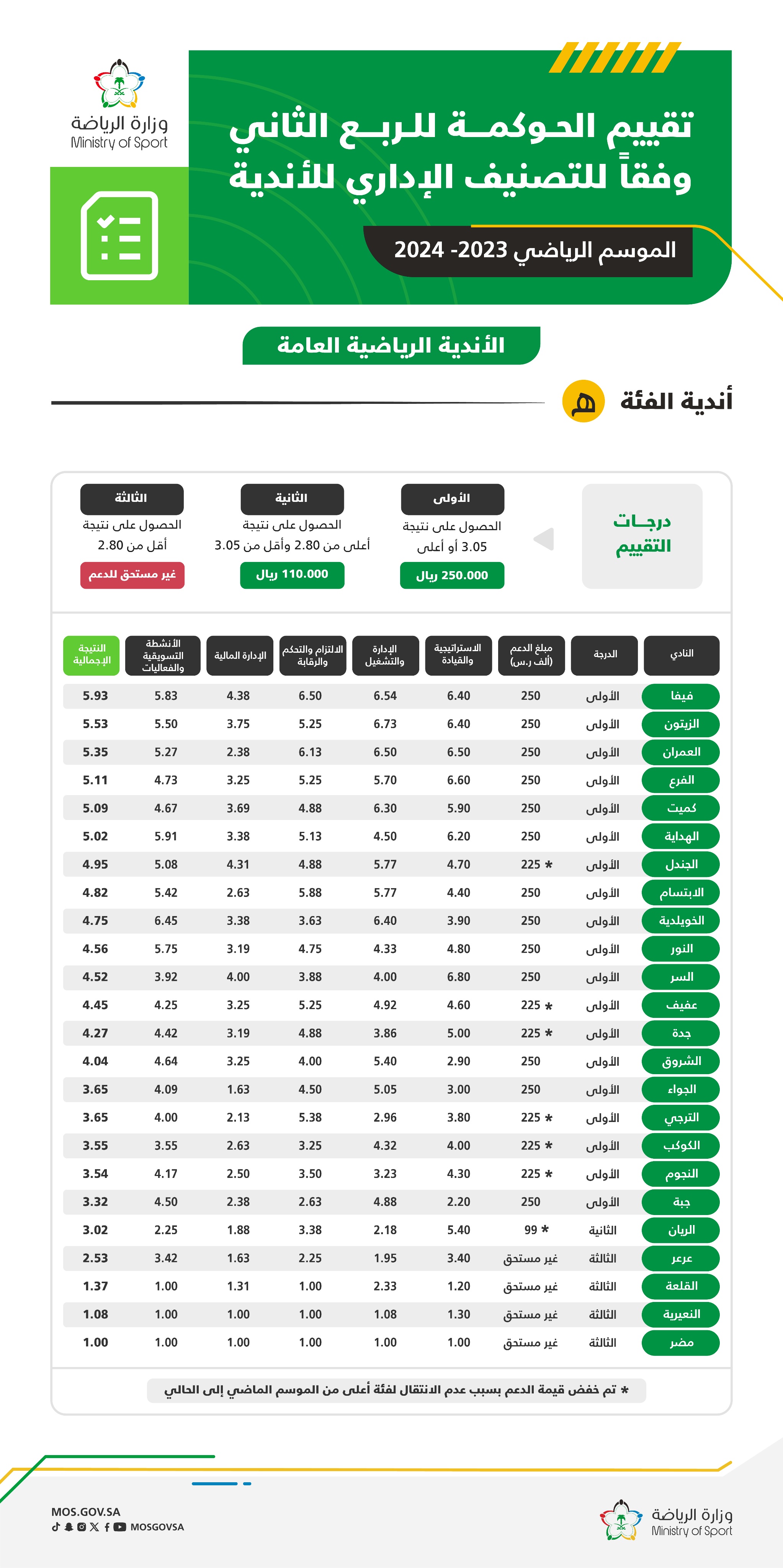 الفرع يتأهل في الربع الثاني من برنامج الحوكمة 