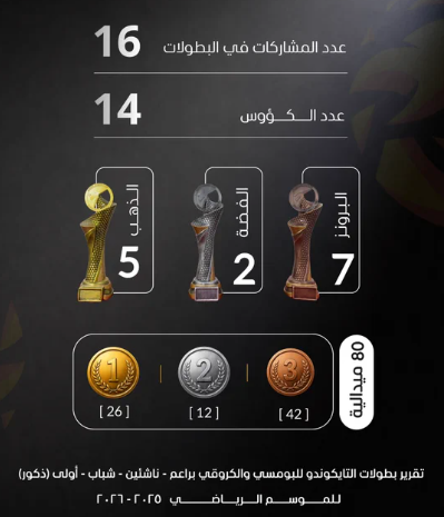  فريق التايكوندو بـ نادي الحريق أول الترتيب العام وبطلاً لكأس التفوق العام للموسم الرياضي 2025-2026 .